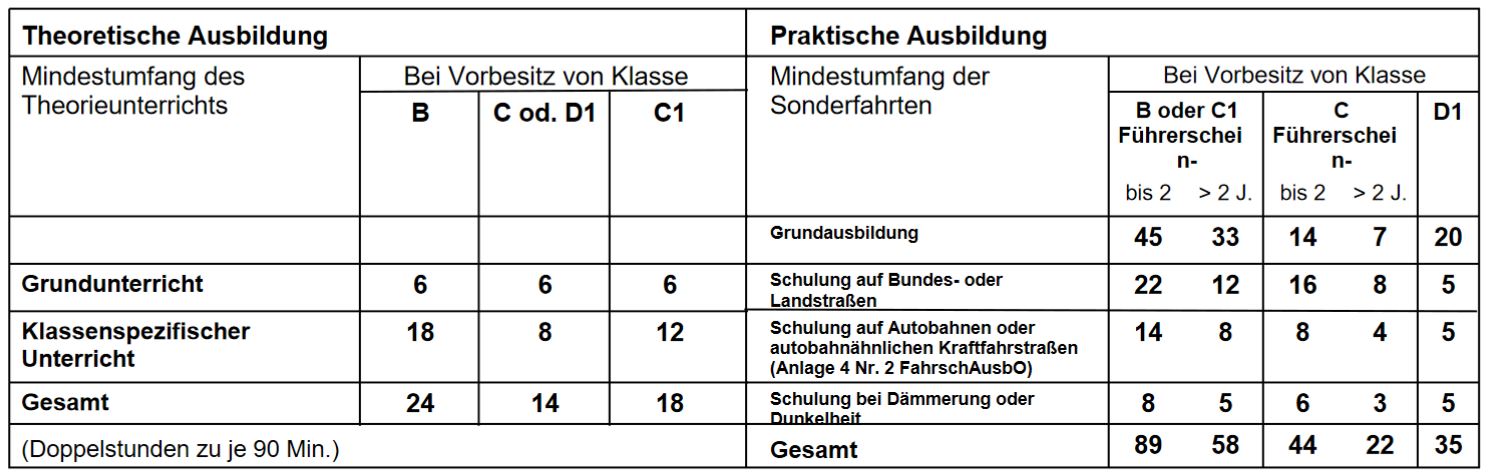Bild Theorie und Praxisstunden Klasse D